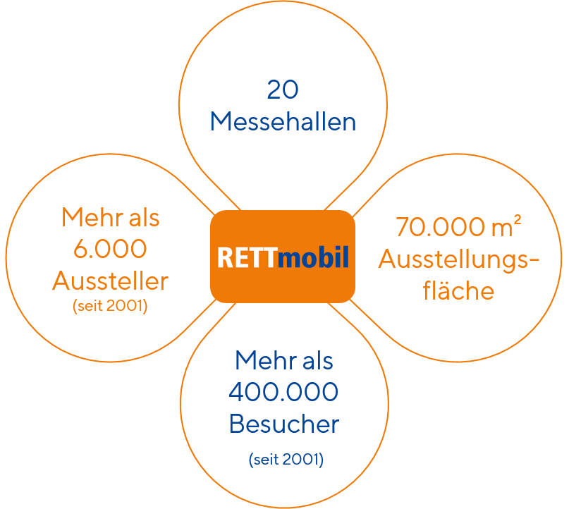 Rettmobil in Zahlen