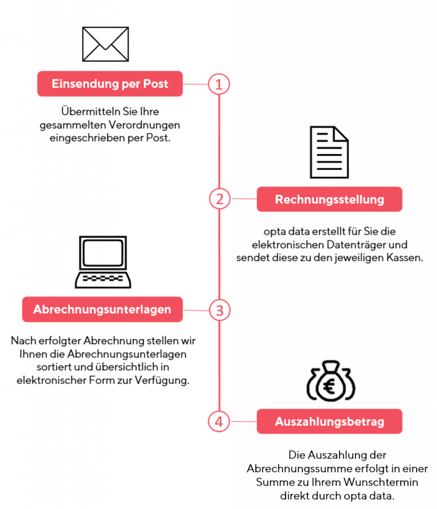 Prozess Kassenabrechnung für Optiker