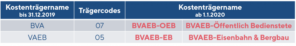 Trägercodes BVAEB