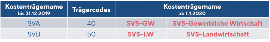 Trägercodes SVS