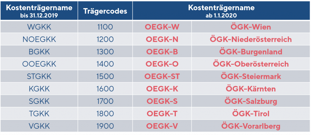 Trägercodes ÖGK