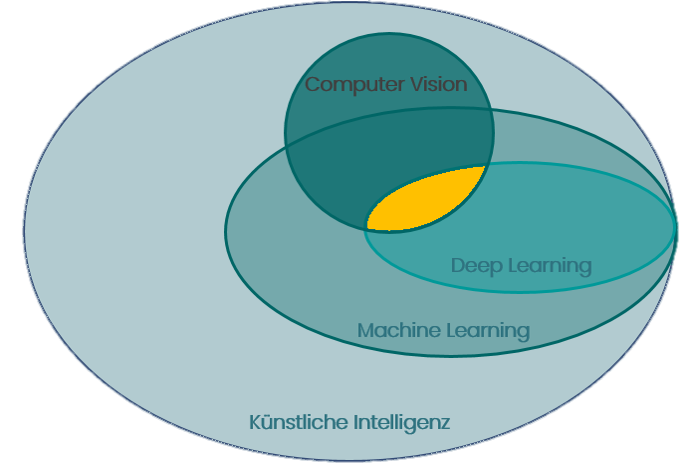 KI - Einordnung