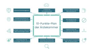10-Punkte-Plan-ÖÄK