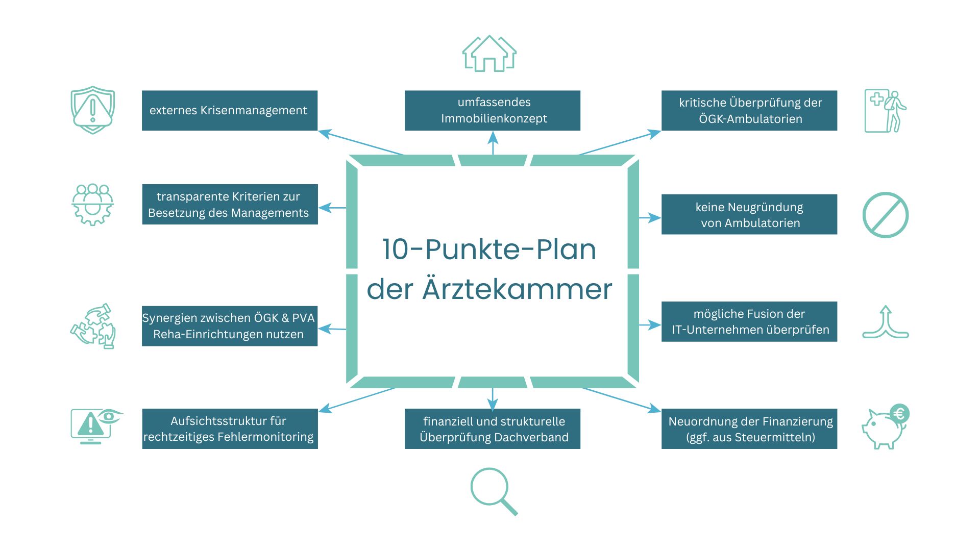 10-Punkte-Plan-ÖÄK