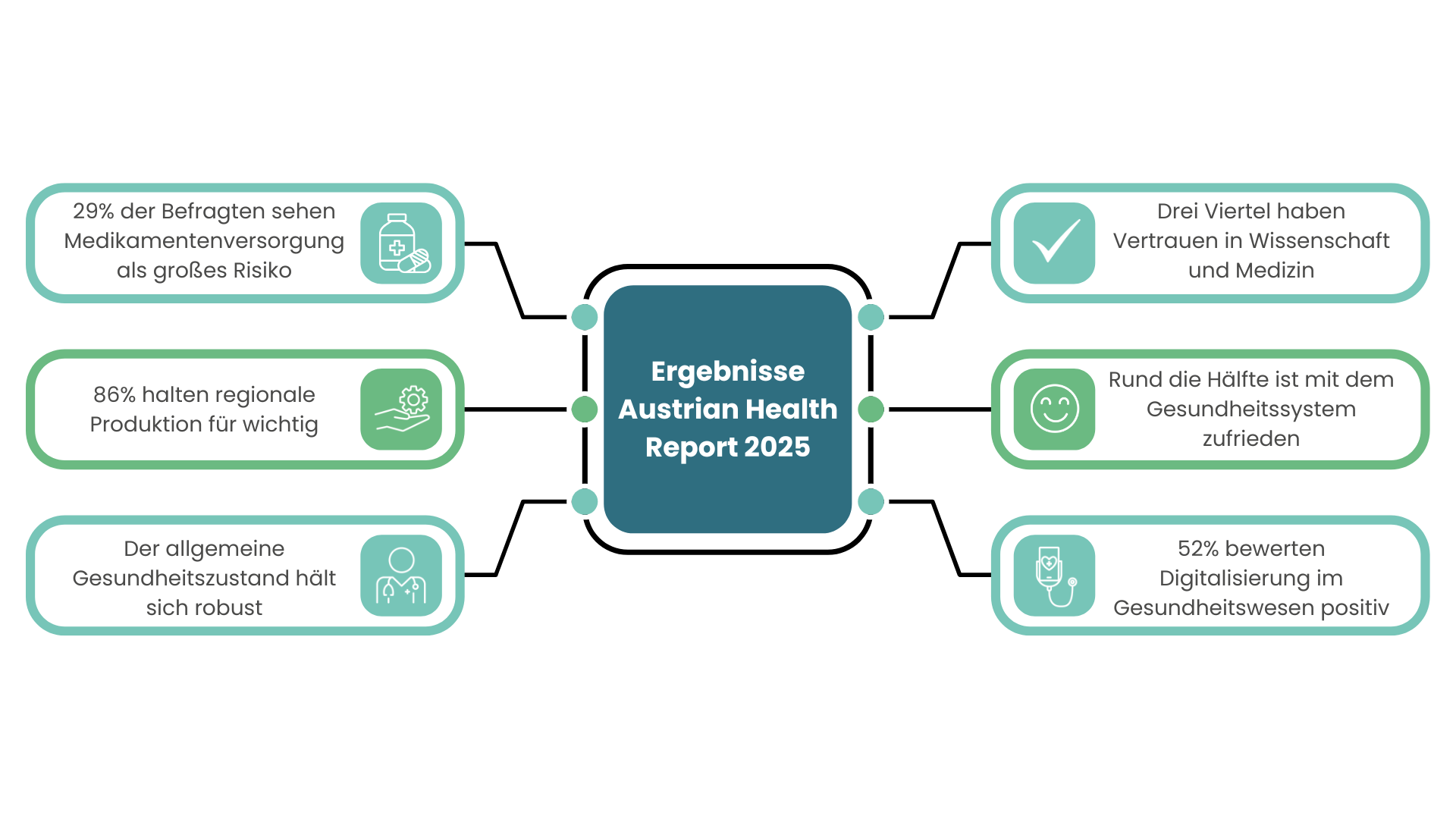 Ergebnisse Austrian Health Report 2025