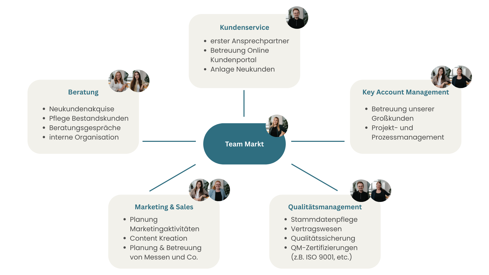 Team Markt Struktur